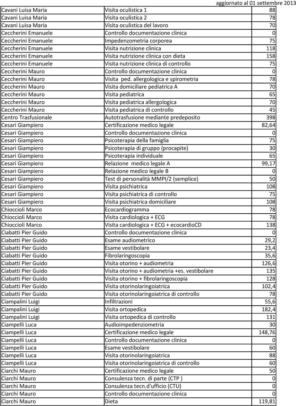 clinica di controllo 75 Ceccherini Mauro Controllo documentazione clinica 0 Ceccherini Mauro Visita ped.