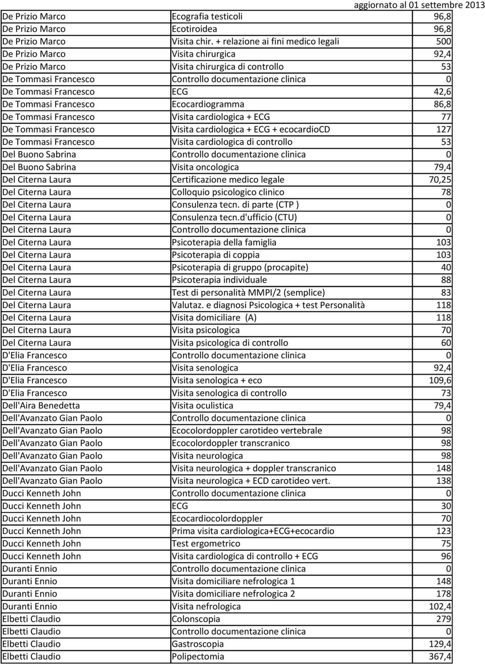 Francesco ECG 42,6 De Tommasi Francesco Ecocardiogramma 86,8 De Tommasi Francesco Visita cardiologica + ECG 77 De Tommasi Francesco Visita cardiologica + ECG + ecocardiocd 127 De Tommasi Francesco