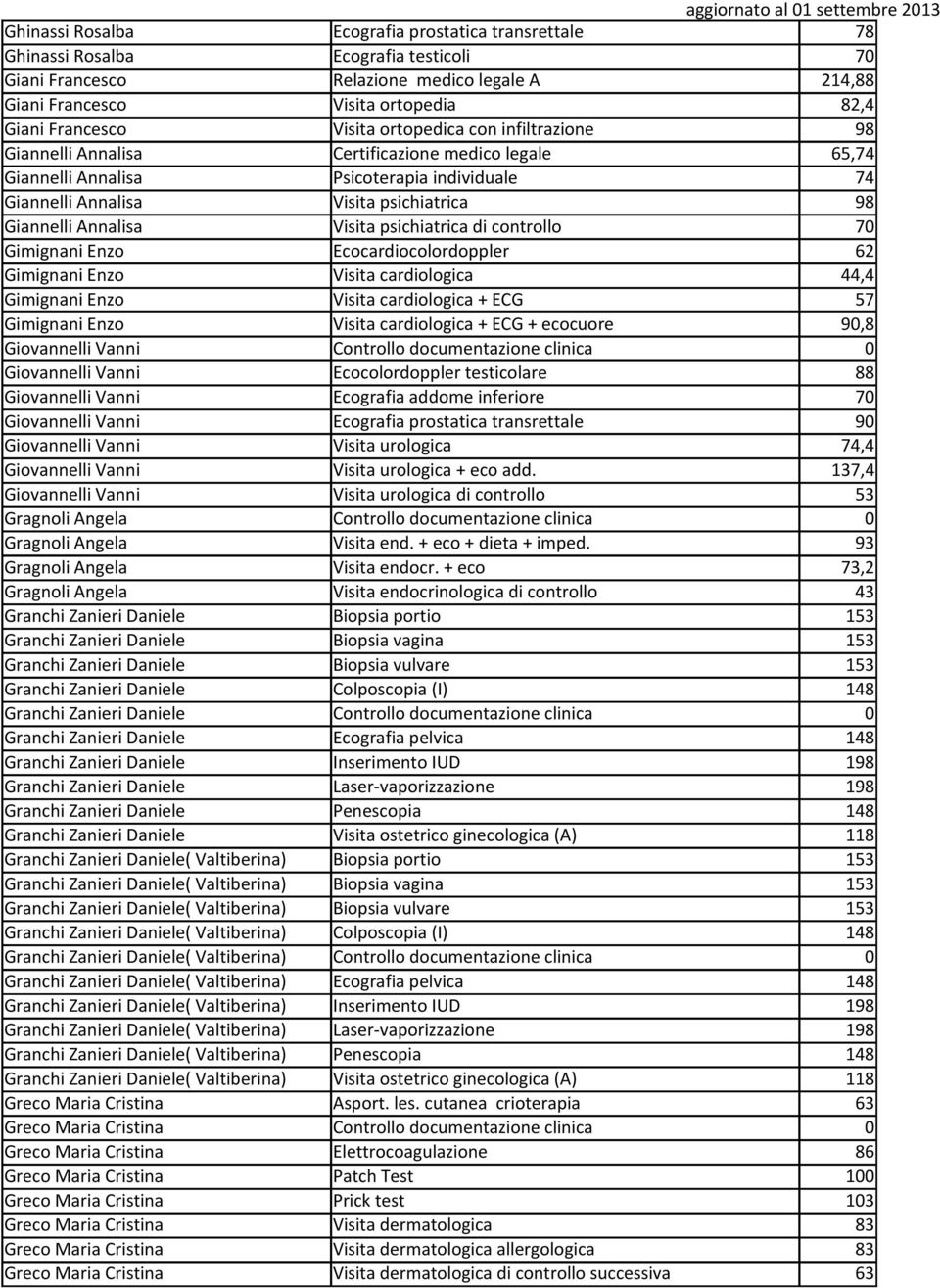 Annalisa Visita psichiatrica di controllo 70 Gimignani Enzo Ecocardiocolordoppler 62 Gimignani Enzo Visita cardiologica 44,4 Gimignani Enzo Visita cardiologica + ECG 57 Gimignani Enzo Visita