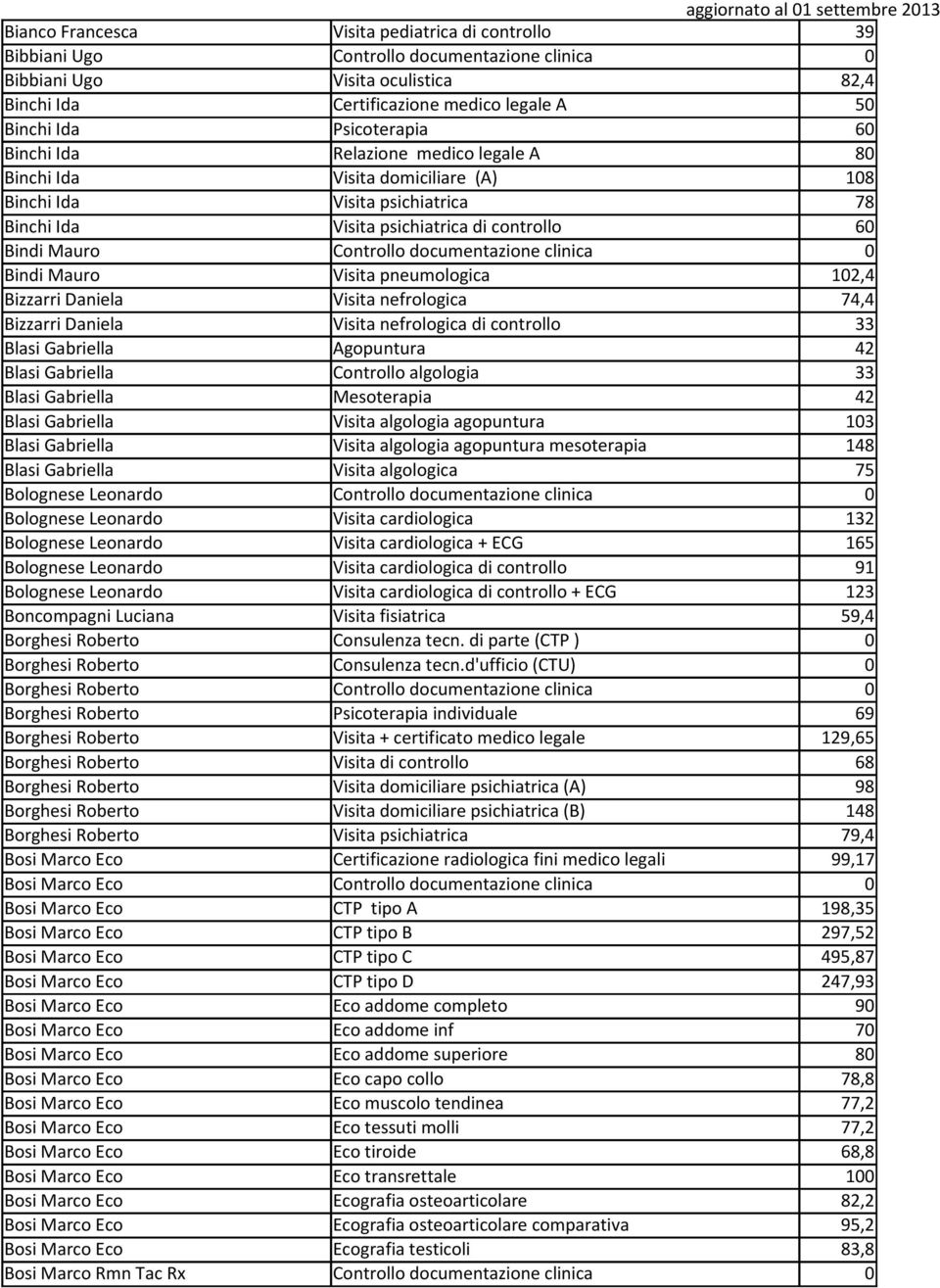 documentazione clinica 0 Bindi Mauro Visita pneumologica 102,4 Bizzarri Daniela Visita nefrologica 74,4 Bizzarri Daniela Visita nefrologica di controllo 33 Blasi Gabriella Agopuntura 42 Blasi