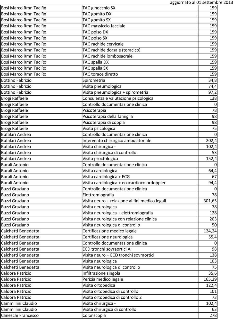 lombosacrale 159 Bosi Marco Rmn Tac Rx TAC spalla DX 159 Bosi Marco Rmn Tac Rx TAC spalla SX 159 Bosi Marco Rmn Tac Rx TAC torace diretto 159 Bottino Fabrizio Spirometria 34,8 Bottino Fabrizio Visita