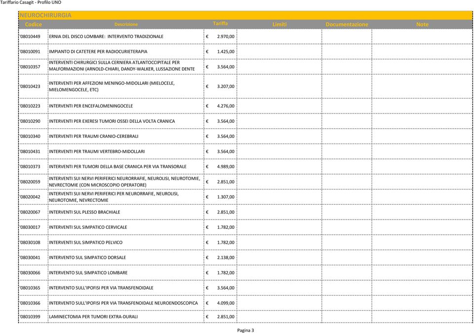 (MIELOCELE, MIELOMENGOCELE, ETC) 3.564,00 3.207,00 '08010223 INTERVENTI PER ENCEFALOMENINGOCELE 4.276,00 '08010290 INTERVENTI PER EXERESI TUMORI OSSEI DELLA VOLTA CRANICA 3.