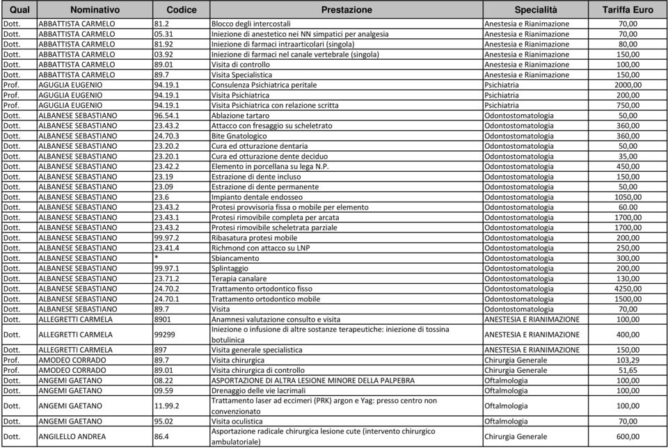 92 Iniezione di farmaci intraarticolari (singola) Anestesia e Rianimazione 80,00 ABBATTISTA CARMELO 03.