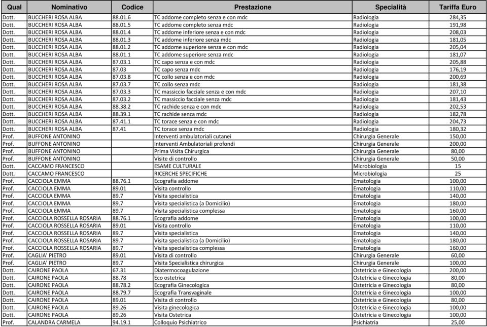 03.1 TC capo senza e con mdc Radiologia 205,88 BUCCHERI ROSA ALBA 87.03 TC capo senza mdc Radiologia 176,19 BUCCHERI ROSA ALBA 87.03.8 TC collo senza e con mdc Radiologia 200,69 BUCCHERI ROSA ALBA 87.