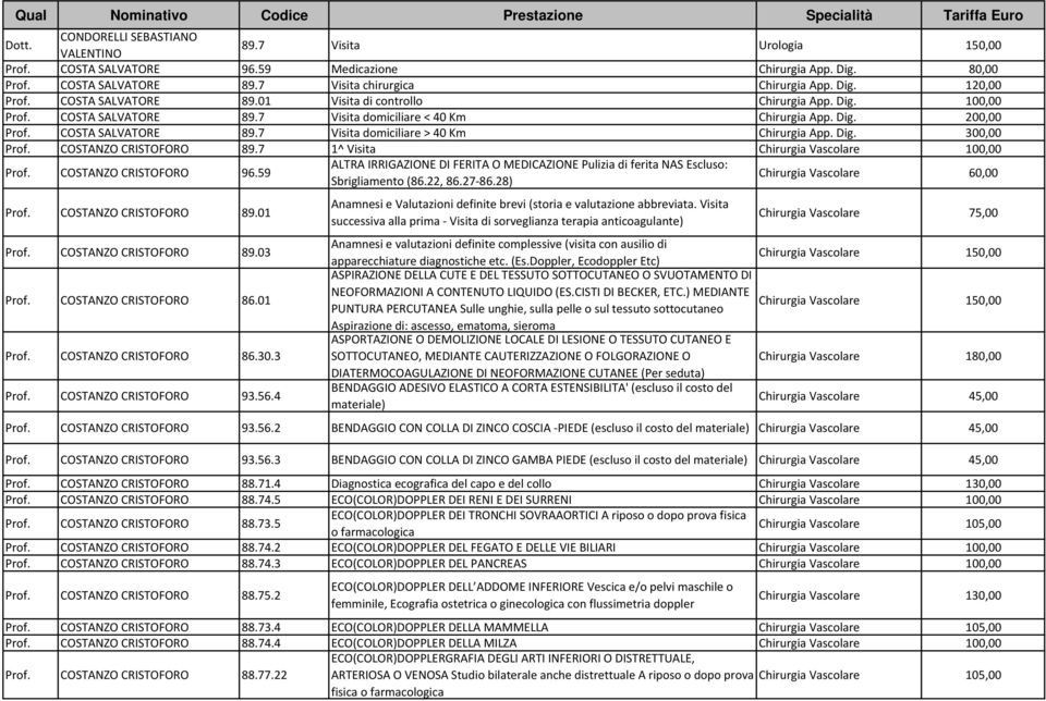 Dig. 300,00 Prof. COSTANZO CRISTOFORO 89.7 1^ Visita Chirurgia Vascolare 100,00 Prof. COSTANZO CRISTOFORO 96.