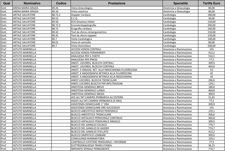 3 Ecocolordopplergrafia Cardiologia 200,00 ARTALE SALVATORE 88.72 Ecografia cardiaca Cardiologia 160,00 ARTALE SALVATORE 89.43 Test da sforzo cicloergometrico Cardiologia 150,00 ARTALE SALVATORE 89.