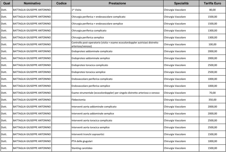 periferica semplice Chirurgia Vascolare 1300,00 BATTAGLIA GIUSEPPE ANTONINO Controllo post-operatorio (visita + esame ecocolordoppler autrisiasi distretto arterioso/venoso) Chirurgia Vascolare 100,00