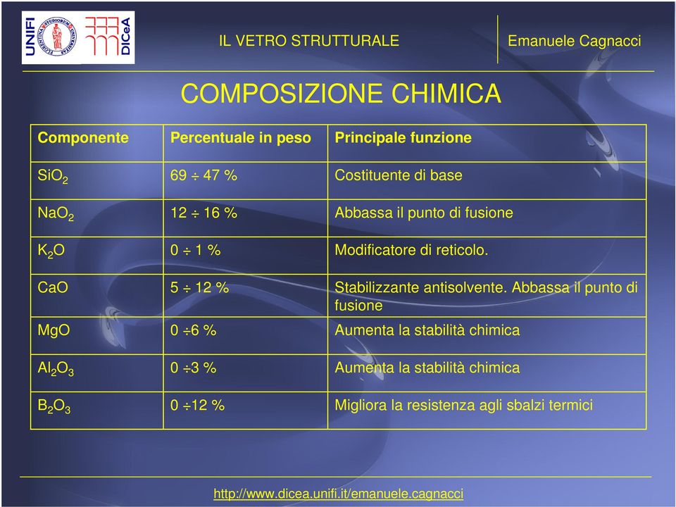 Modificatore di reticolo. Stabilizzante antisolvente.