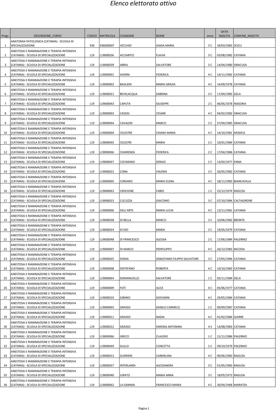 SIRACUSA (CATANIA)- SCUOLA DI SPECIALIZZAZIONE L19 L19000001 AVERNI FEDERICA 4 C 14/11/1982 CATANIA (CATANIA)- SCUOLA DI SPECIALIZZAZIONE L19 L19000002 BAGLIERI MARIA GRAZIA 4 C 14/09/1978 CATANIA