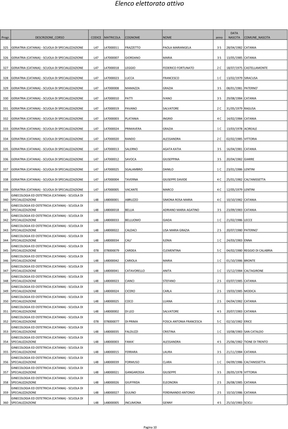 L47 L47000023 LUCCA FRANCESCO 1 C 13/02/1979 SIRACUSA 329 GERIATRIA (CATANIA) - SCUOLA DI SPECIALIZZAZIONE L47 L47000008 MAMAZZA GRAZIA 3 S 08/01/1981 PATERNO' 330 GERIATRIA (CATANIA) - SCUOLA DI