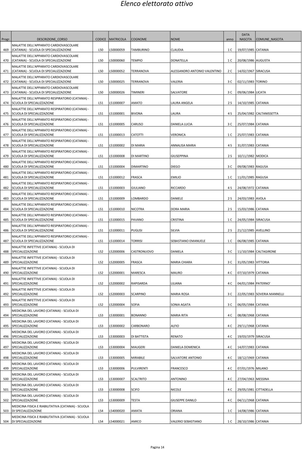 ALESSANDRO ANTONIO VALENTINO 2 C 14/02/1967 SIRACUSA (CATANIA)- SCUOLA DI SPECIALIZZAZIONE L50 L50000025 TERRANOVA VALERIA 3 C 02/11/1983 TORINO (CATANIA)- SCUOLA DI SPECIALIZZAZIONE L50 L50000026