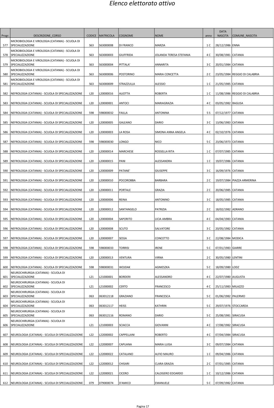 MICROBIOLOGIA E VIROLOGIA (CATANIA)- SCUOLA DI SPECIALIZZAZIONE S63 S63000006 POSTORINO MARIA CONCETTA 2 C 23/05/1984 REGGIO DI CALABRIA MICROBIOLOGIA E VIROLOGIA (CATANIA)- SCUOLA DI