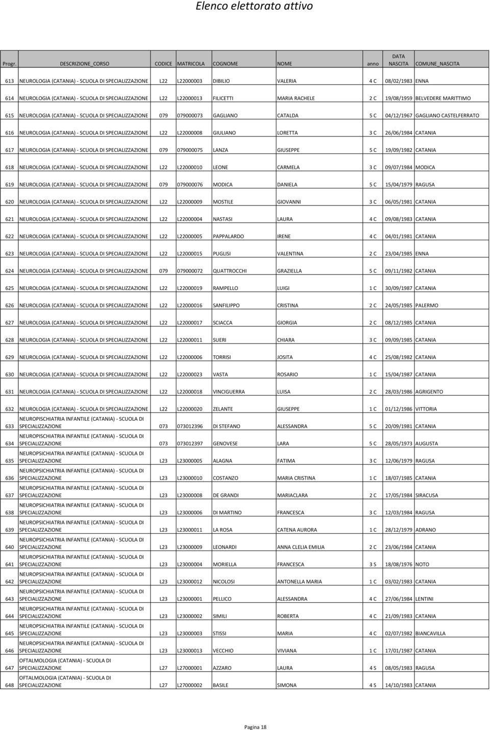 SPECIALIZZAZIONE L22 L22000008 GIULIANO LORETTA 3 C 26/06/1984 CATANIA 617 NEUROLOGIA (CATANIA) - SCUOLA DI SPECIALIZZAZIONE 079 079000075 LANZA GIUSEPPE 5 C 19/09/1982 CATANIA 618 NEUROLOGIA