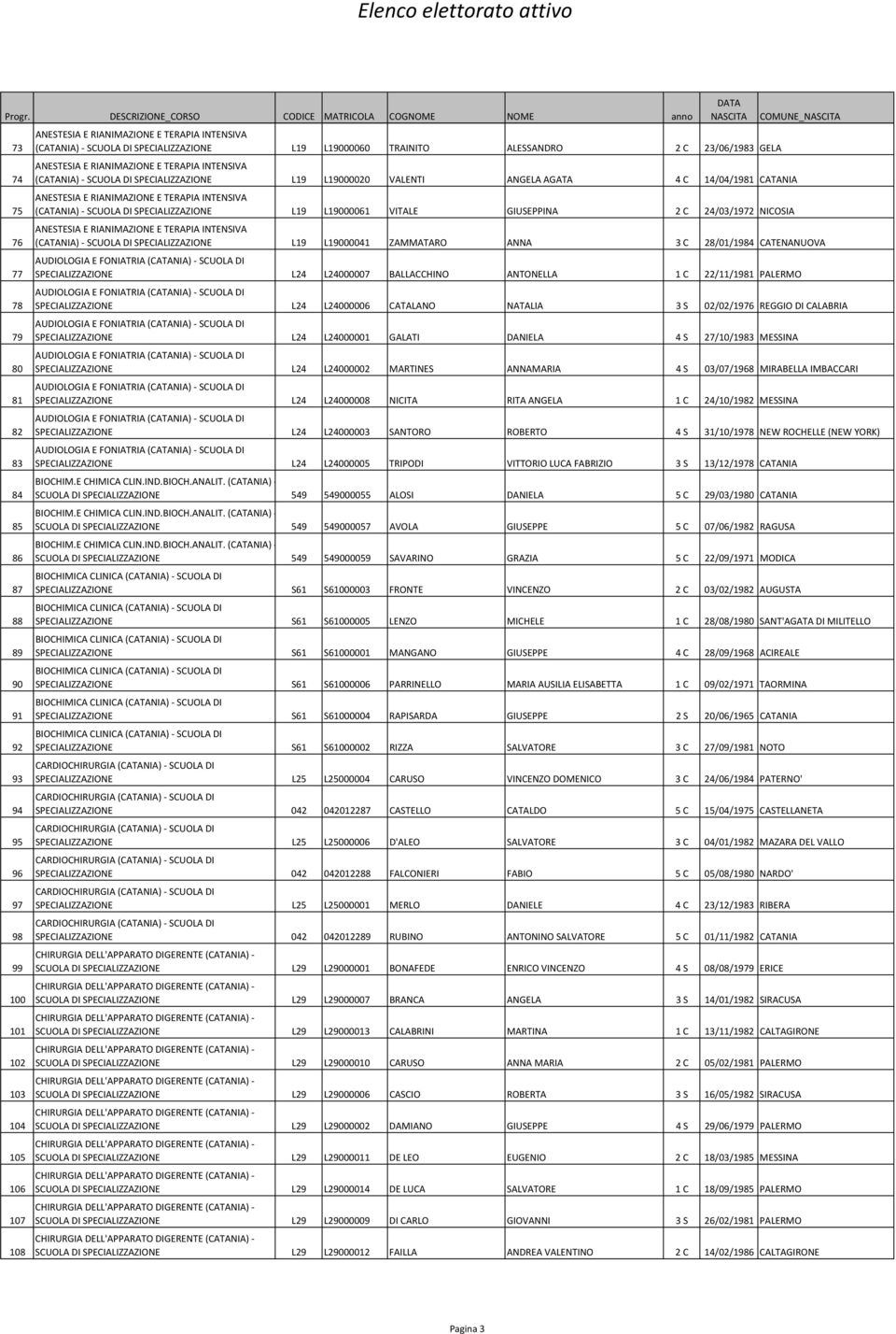 NICOSIA (CATANIA)- SCUOLA DI SPECIALIZZAZIONE L19 L19000041 ZAMMATARO ANNA 3 C 28/01/1984 CATENANUOVA AUDIOLOGIA E FONIATRIA (CATANIA)- SCUOLA DI SPECIALIZZAZIONE L24 L24000007 BALLACCHINO ANTONELLA