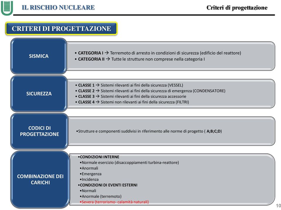 della sicurezza accessorie CLASSE 4 Sistemi non rilevanti ai fini della sicurezza (FILTRI) CODICI DI PROGETTAZIONE Strutture e componenti suddivisi in riferimento alle norme di progetto ( A;B;C;D)