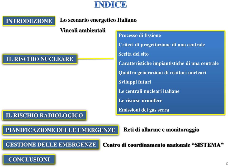 generazioni di reattori nucleari Sviluppi futuri Le centrali nucleari italiane Le risorse uranifere Emissioni dei gas serra