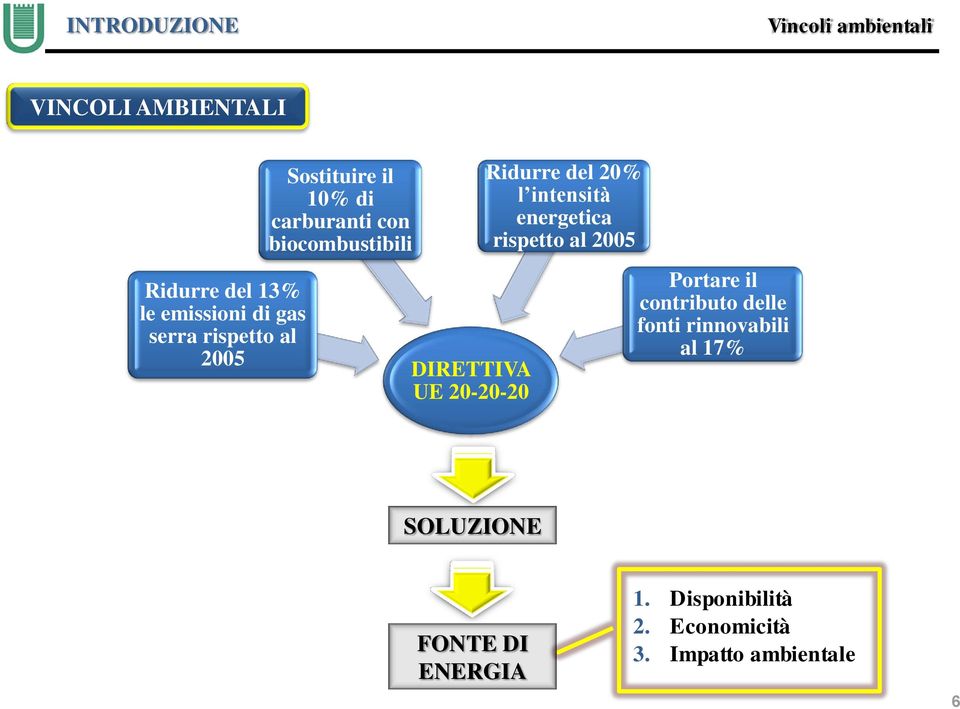 Ridurre del 20% l intensità energetica rispetto al 2005 Portare il contributo delle fonti