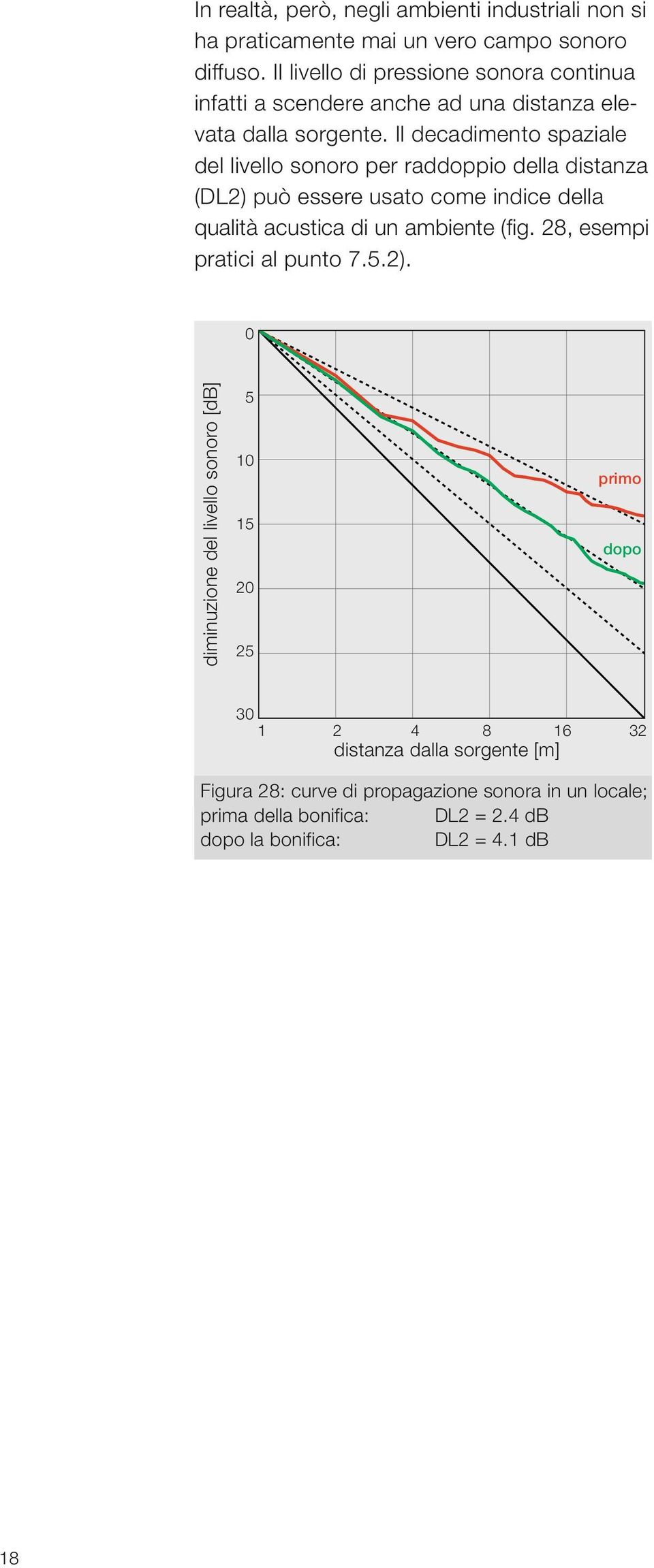 Il decadimento spaziale del livello sonoro per raddoppio della distanza (DL2) può essere usato come indice della qualità acustica di un ambiente (fig.