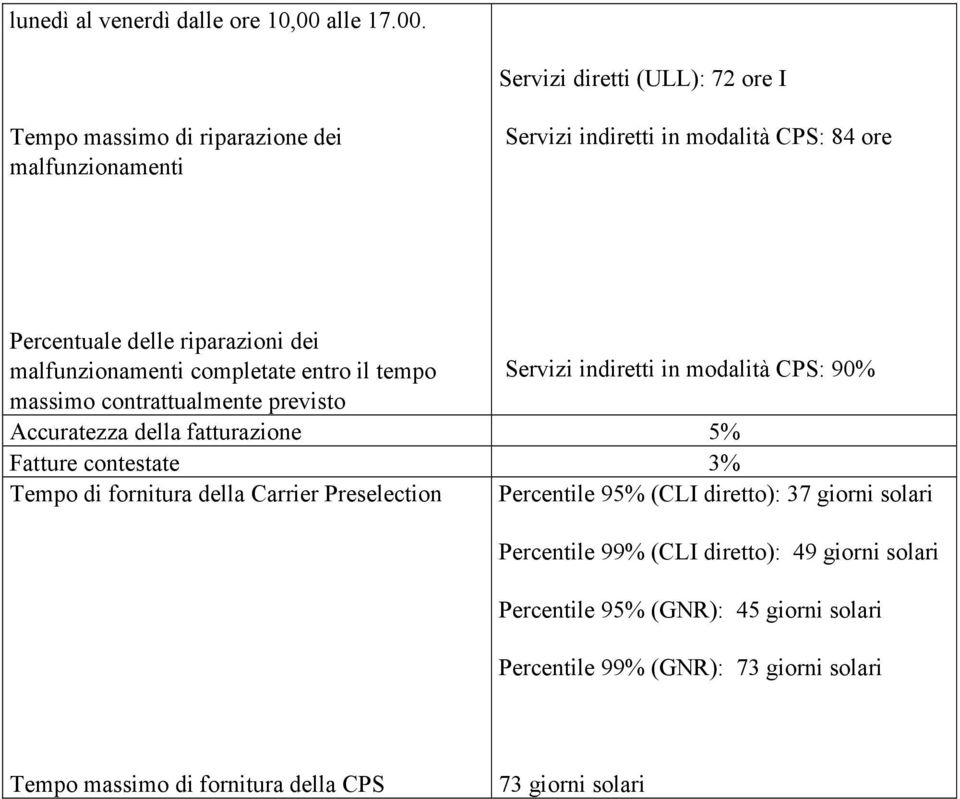 Servizi diretti (ULL): 72 ore I Tempo massimo di riparazione dei malfunzionamenti Servizi indiretti in modalità CPS: 84 ore Percentuale delle riparazioni dei