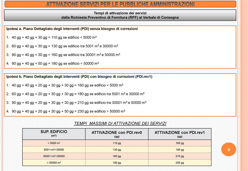 90 gg + 40 gg + 50 gg = 180 gg se edificio > 50000 m 2 Ipotesi b. Piano Dettagliato degli Interventi (PDI) con bisogno di correzioni (PDI.rev1) 1.