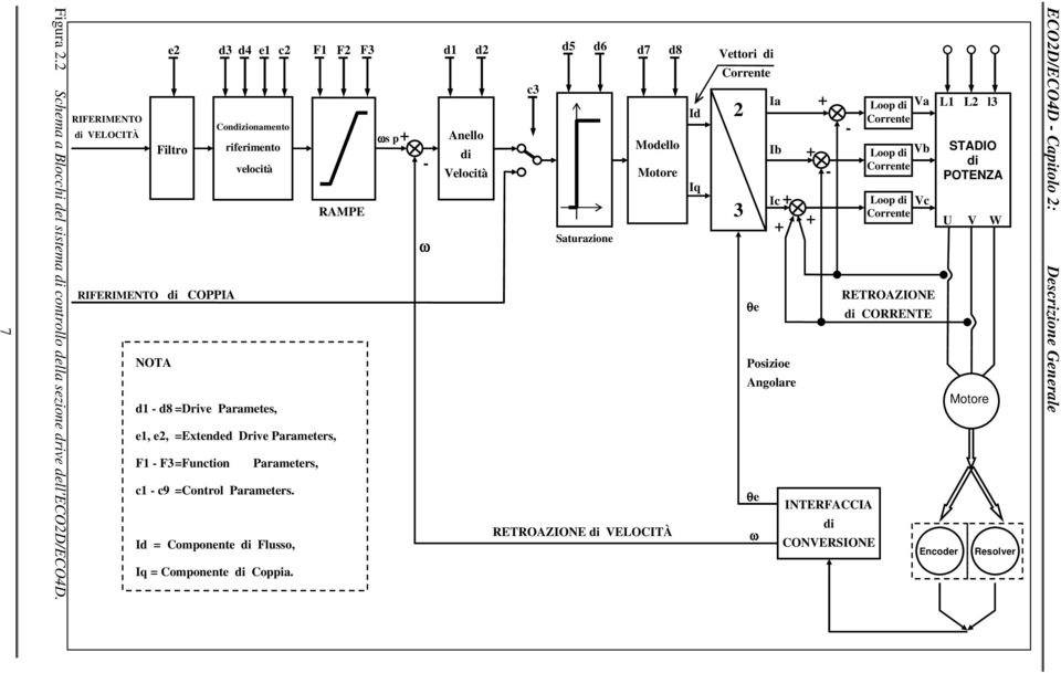 F1 - F3 =Function Parameters, c1 - c9 =Control Parameters. Id = Componente di Flusso, Iq = Componente di Coppia.