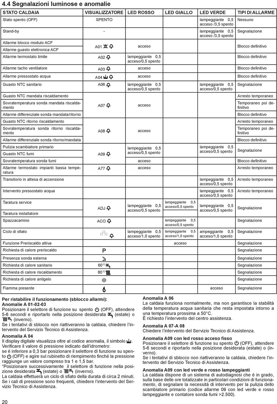 ventilatore A03 acceso Blocco definitivo Allarme pressostato acqua A04 acceso Blocco definitivo Guasto NTC sanitario A06 lampeggiante 0,5 Guasto NTC mandata riscaldamento Sovratemperatura sonda