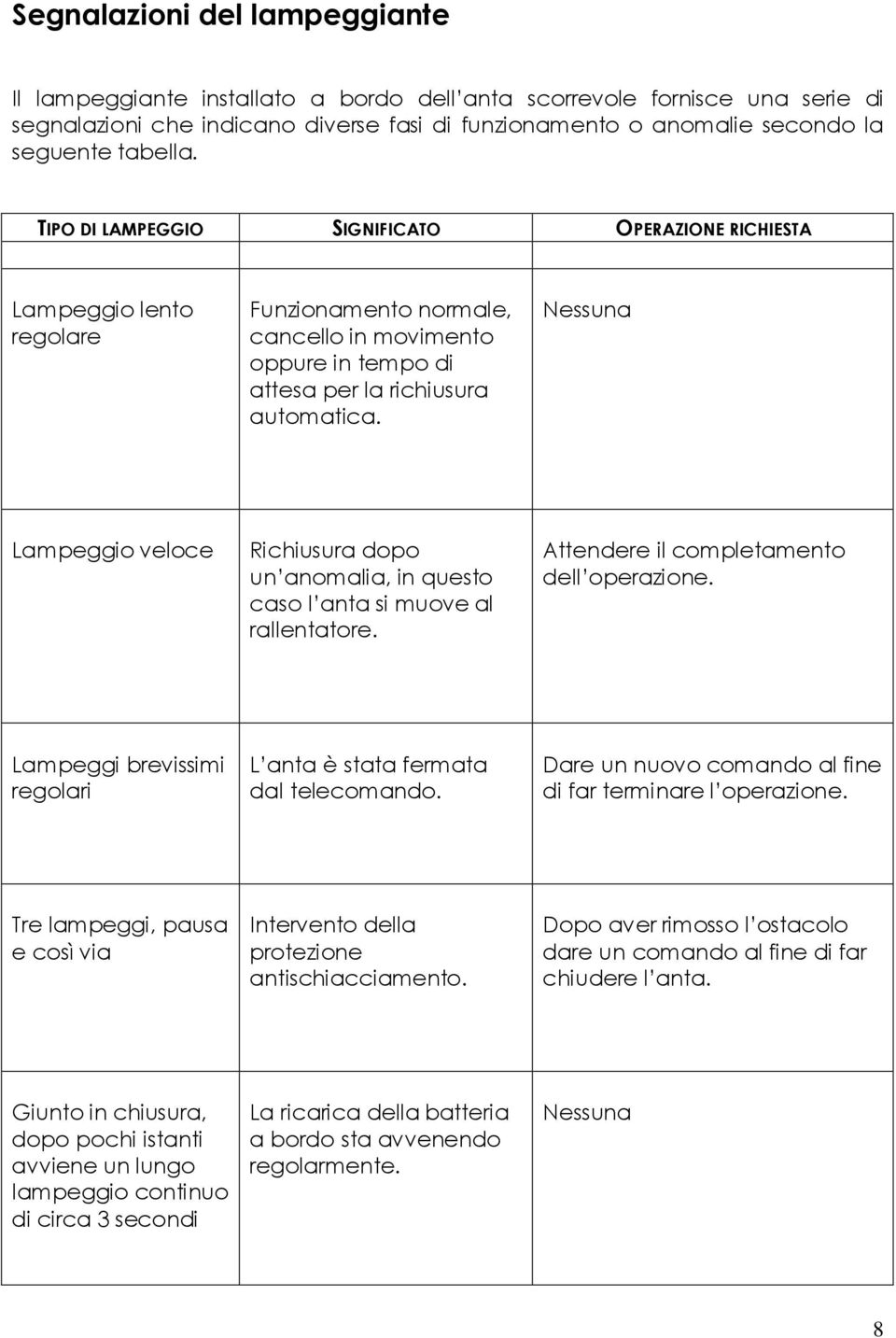 Nessuna Lampeggio veloce Richiusura dopo un anomalia, in questo caso l anta si muove al rallentatore. Attendere il completamento dell operazione.