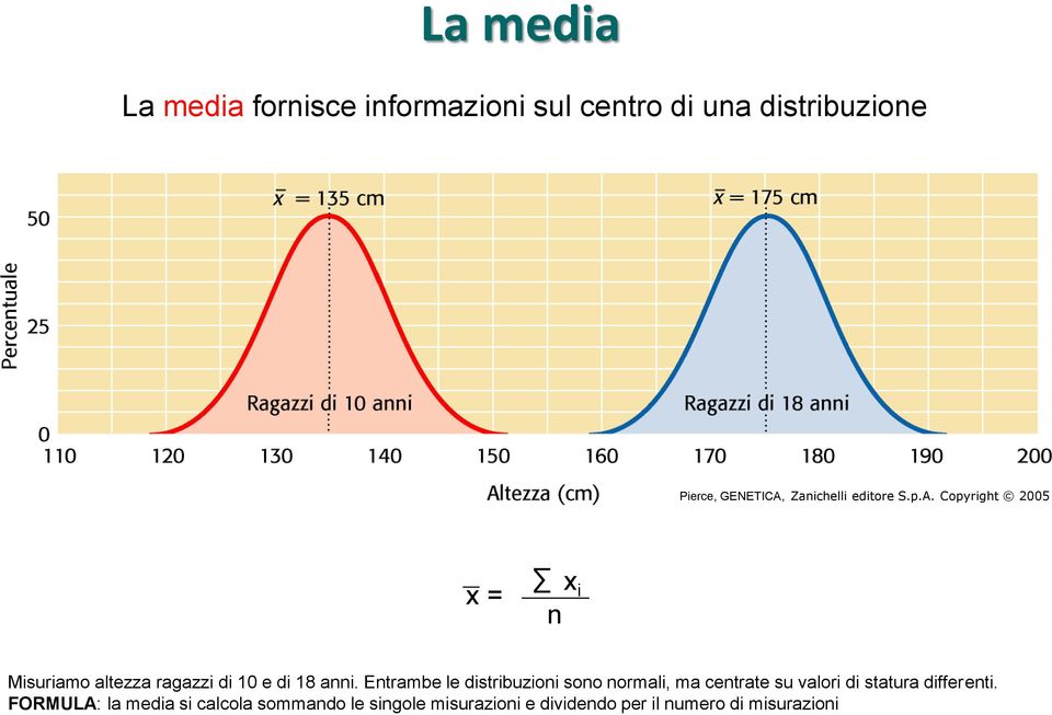 Copyright 2005 x = n x i Misuriamo altezza ragazzi di 10 e di 18 anni.