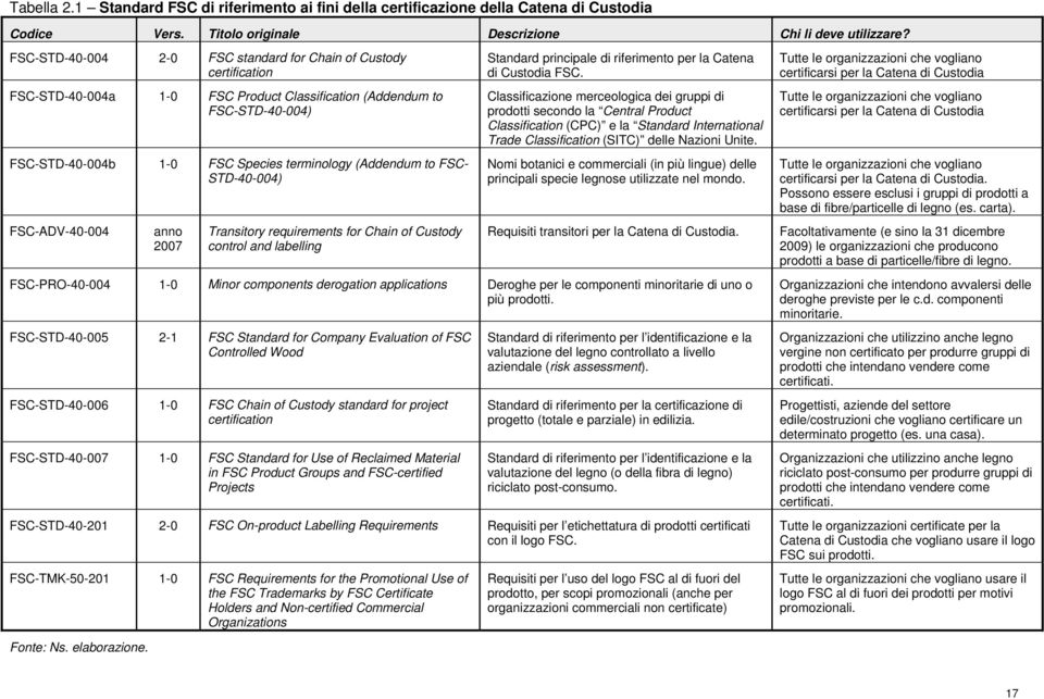 FSC- STD-40-004) FSC-ADV-40-004 anno 2007 Transitory requirements for Chain of Custody control and labelling Standard principale di riferimento per la Catena di Custodia FSC.