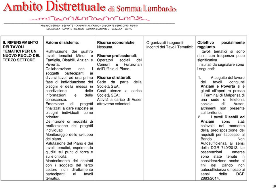 Emersione di progetti finalizzati a dare risposte ai bisogni individuati come prioritari. Definizione di modalità di realizzazione dei progetti individuati. Monitoraggio dello sviluppo del piano.