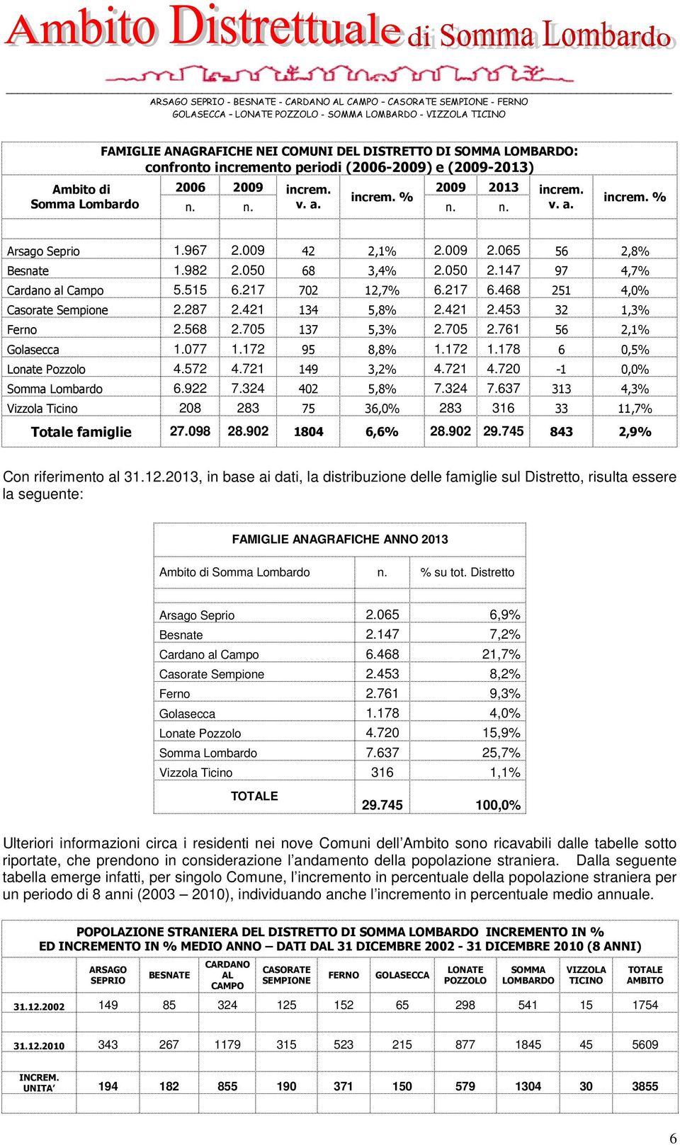 468 251 4,0% Casorate Sempione 2.287 2.421 134 5,8% 2.421 2.453 32 1,3% Ferno 2.568 2.705 137 5,3% 2.705 2.761 56 2,1% Golasecca 1.077 1.172 95 8,8% 1.172 1.178 6 0,5% Lonate Pozzolo 4.572 4.