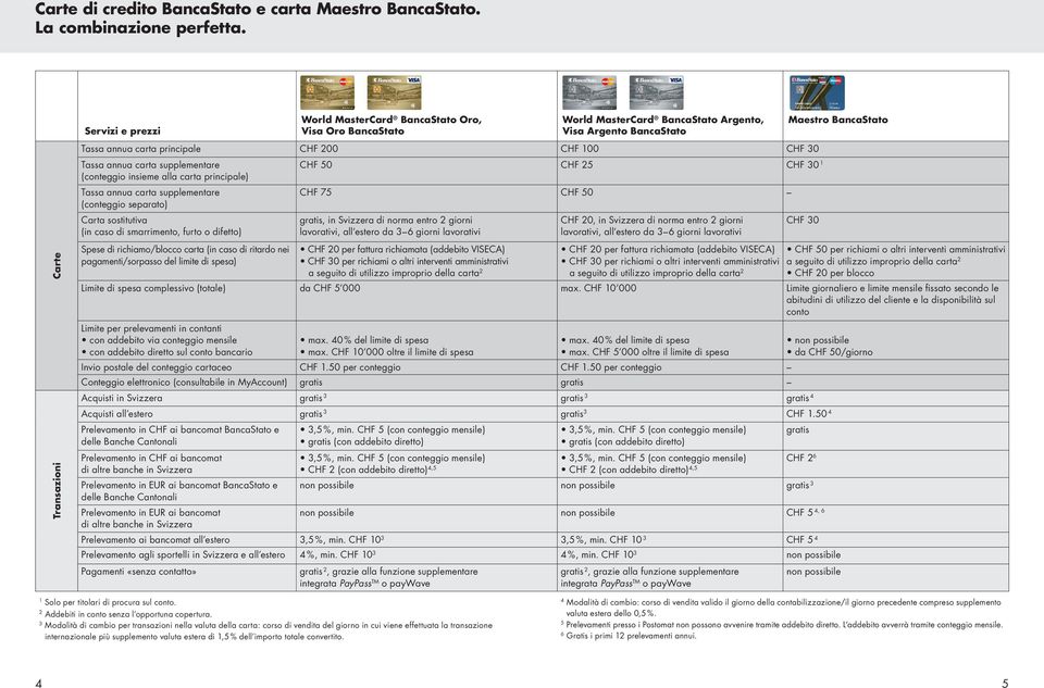 30 Tassa annua carta supplementare CHF 50 CHF 25 CHF 30 1 (conteggio insieme alla carta principale) Tassa annua carta supplementare CHF 75 CHF 50 (conteggio separato) Carta sostitutiva (in caso di