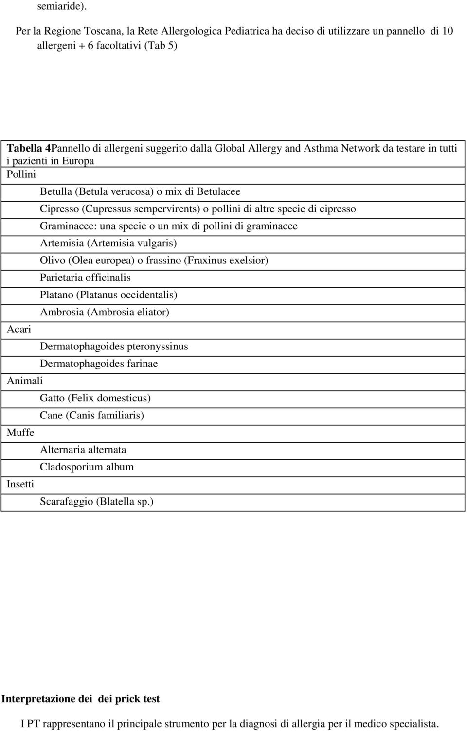 Asthma Network da testare in tutti i pazienti in Europa Pollini Acari Animali Muffe Insetti Betulla (Betula verucosa) o mix di Betulacee Cipresso (Cupressus sempervirents) o pollini di altre specie