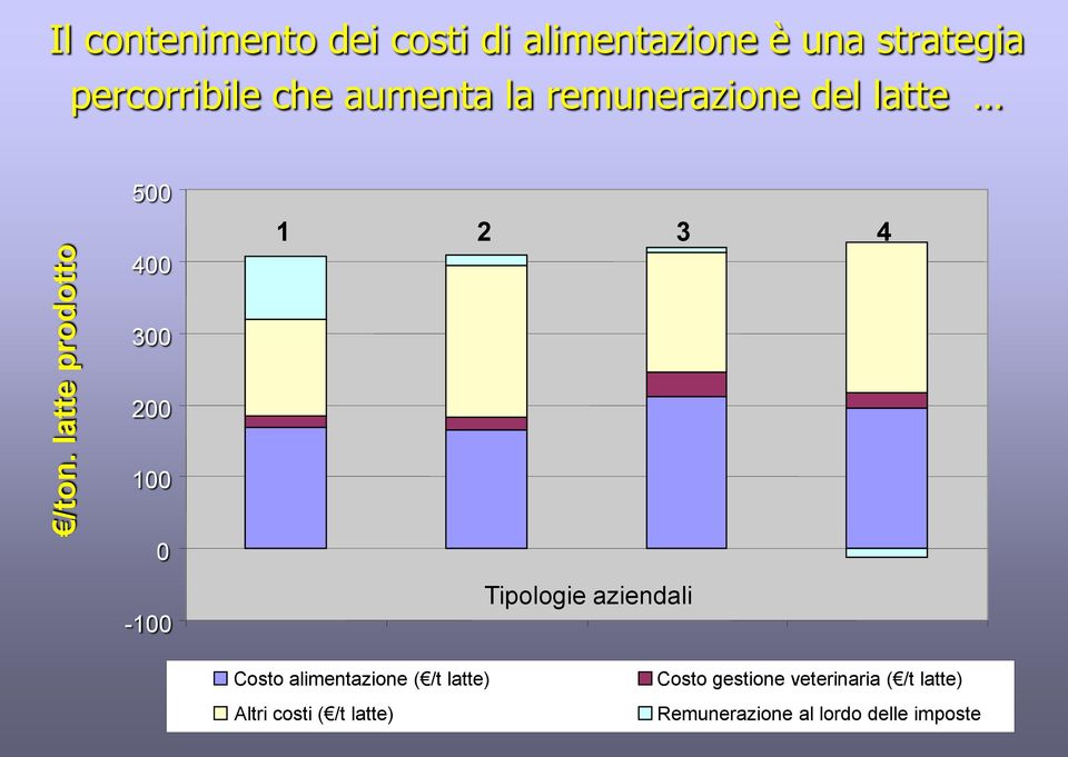 0-100 Tipologie aziendali Costo alimentazione ( /t latte) Altri costi ( /t