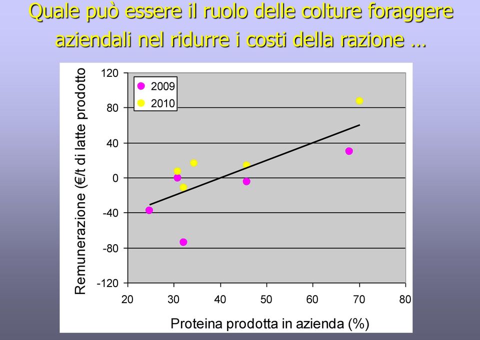 i costi della razione 120 80 2009 2010 40 0-40 -80-120