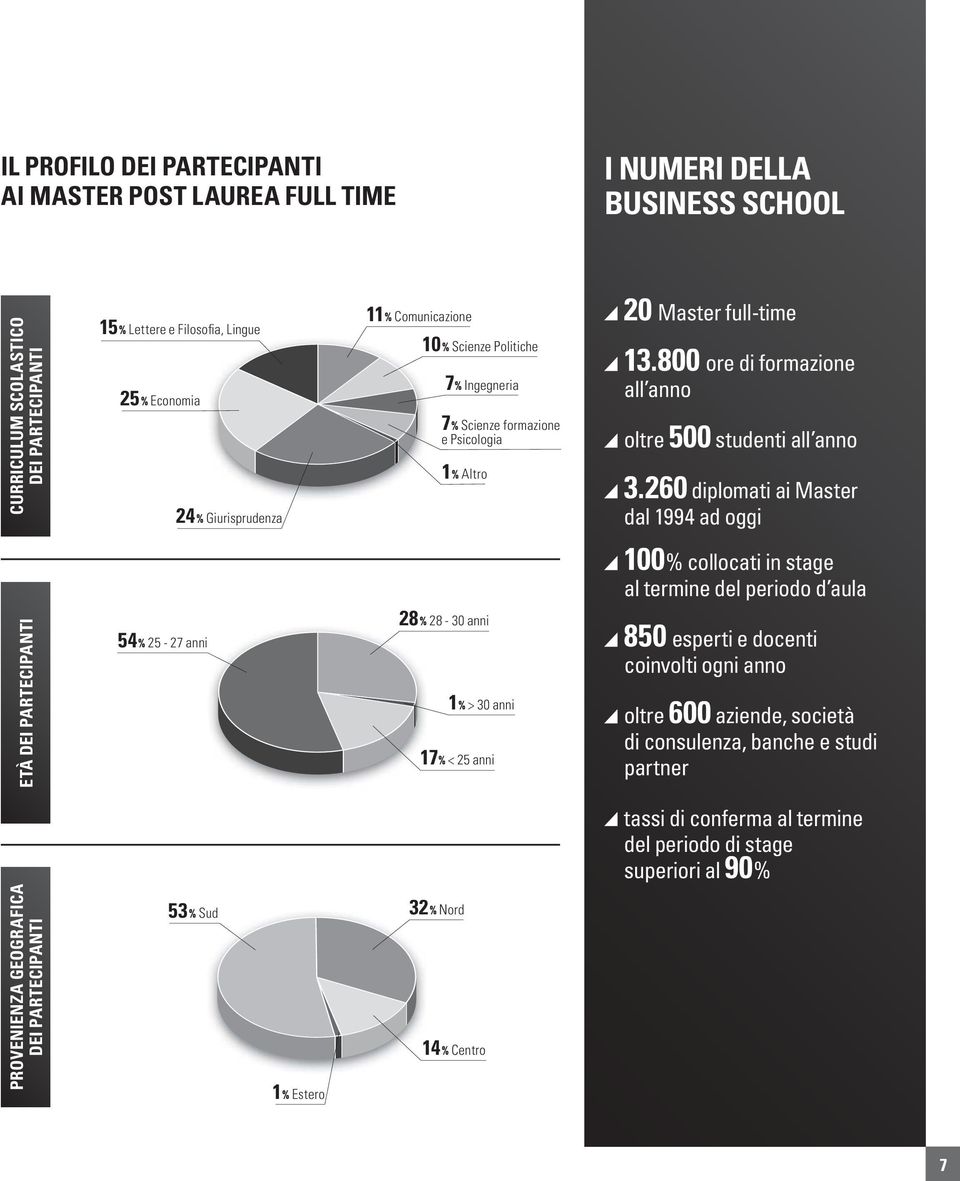 260 diplomati ai Master dal 1994 ad oggi 100% collocati in stage al termine del periodo d aula ETÀ DEI PARTECIPANTI 54% 25-27 anni 28% 28-30 anni 1% > 30 anni 17% < 25 anni 850 esperti e docenti