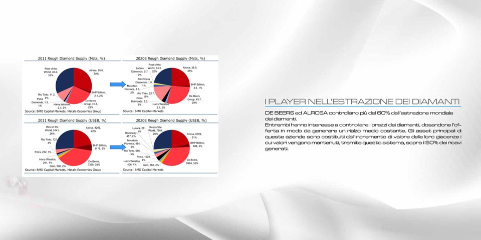 Province Lucara Diamonds Harry Winston Gem Diamonds De Beers BHP Billiton Alrosa Fig 20: 2011 Rough Diamond Supply (Mcts, %) Petra 9% Diamonds, 1.3, 1% Rest of the World, 40.2, 31% Rio Tinto, 11.