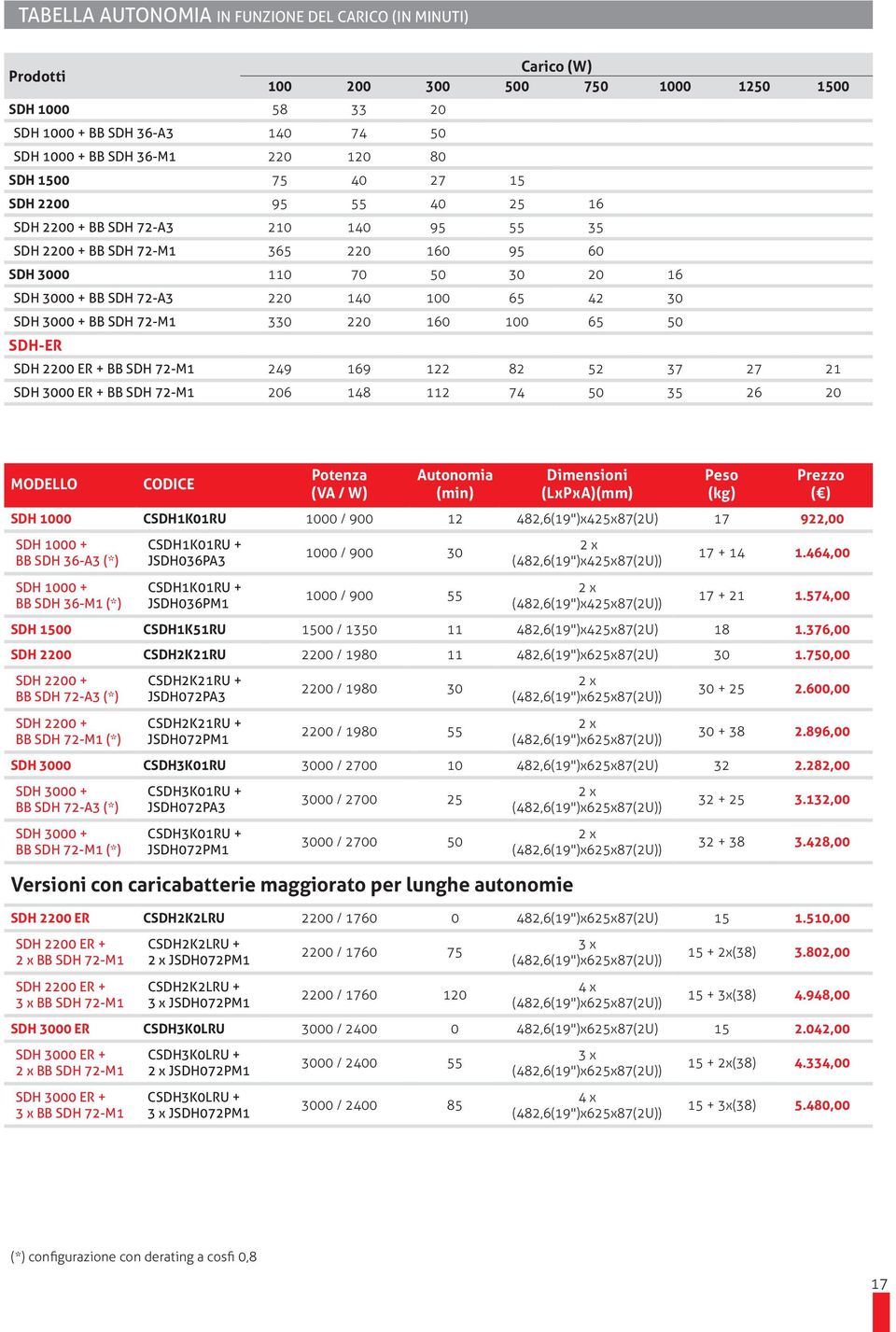 SDH 72-M1 330 220 160 100 65 50 SDH-ER SDH 2200 ER + BB SDH 72-M1 249 169 122 82 52 37 27 21 SDH 3000 ER + BB SDH 72-M1 206 148 112 74 50 35 26 20 MODELLO CODICE Potenza SDH 1000 CSDH1K01RU 1000 /