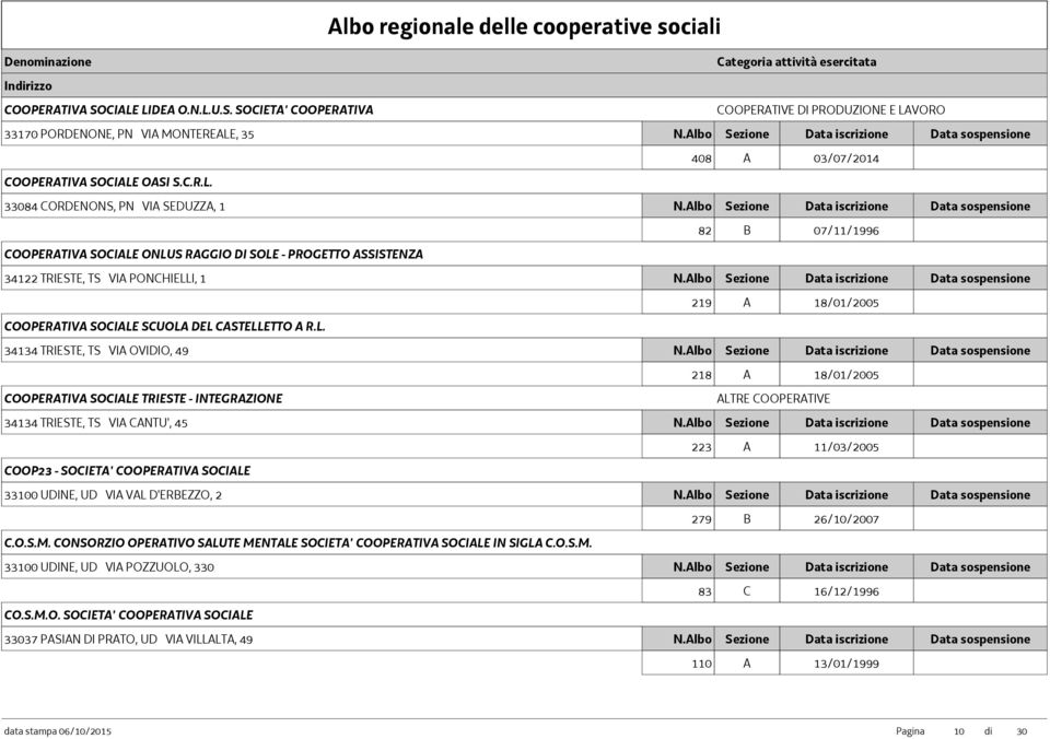 L. 34134 TRIESTE, TS VIA OVIDIO, 49 218 A 18/01/2005  TRIESTE - INTEGRAZIONE ALTRE COOPERATIVE 34134 TRIESTE, TS VIA CANTU', 45 223 A 11/03/2005 COOP23 - SOCIETA'  33100 UDINE, UD VIA VAL D'ERBEZZO,