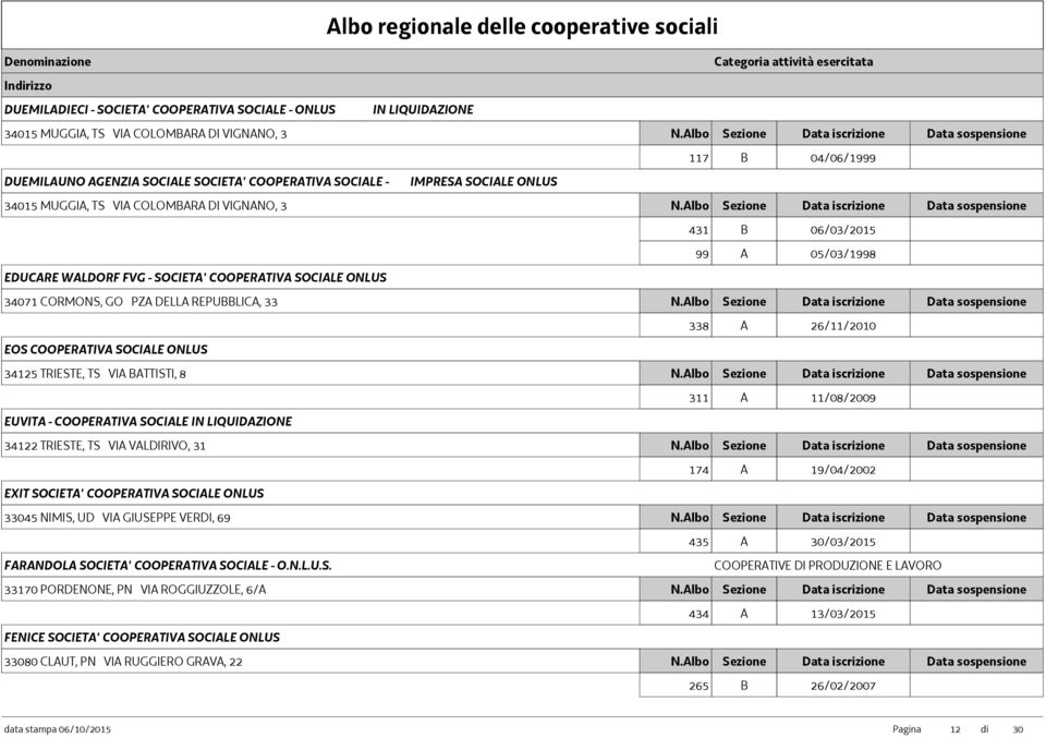 26/11/2010 EOS COOPERATIVA SOCIALE ONLUS 34125 TRIESTE, TS VIA BATTISTI, 8 311 A 11/08/2009 EUVITA - COOPERATIVA SOCIALE IN LIQUIDAZIONE 34122 TRIESTE, TS VIA VALDIRIVO, 31 174 A 19/04/2002 EXIT