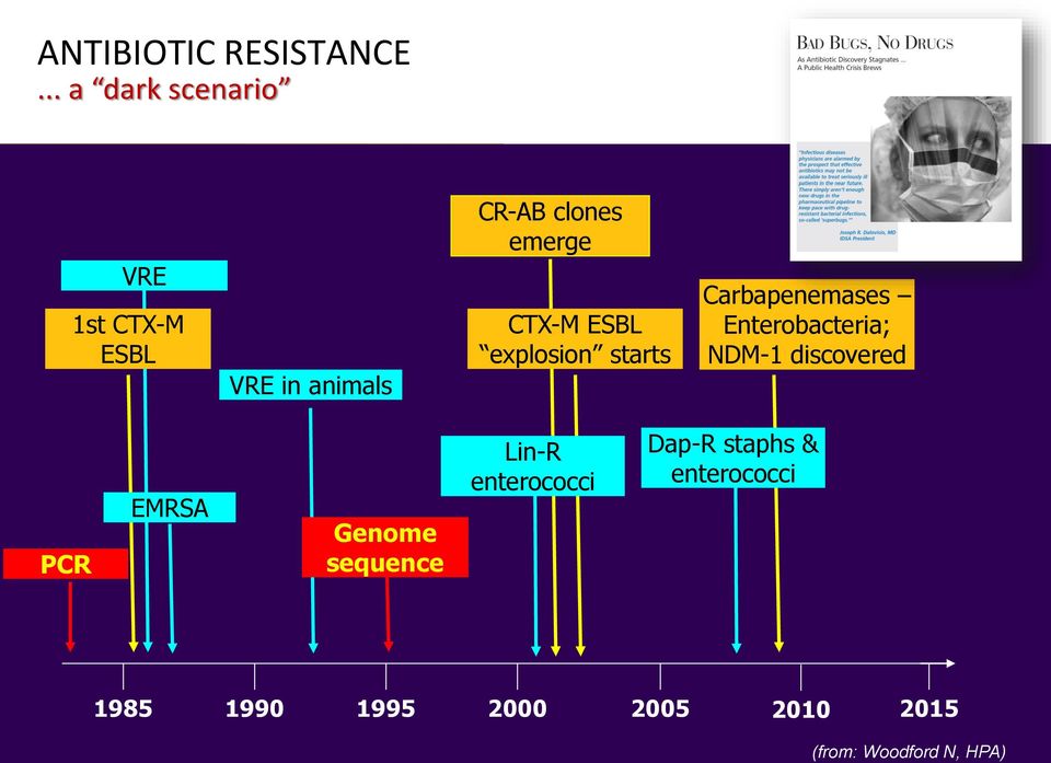 CTX-M ESBL explosion starts Carbapenemases Enterobacteria; NDM-1