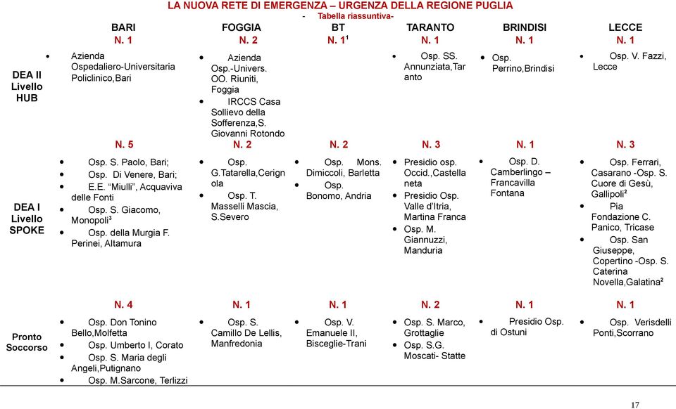 della Murgia F. Perinei, Altamura Azienda Osp.-Univers. OO. Riuniti, Foggia IRCCS Casa Sollievo della Sofferenza,S. Giovanni Rotondo N. 2 Osp. G.Tatarella,Cerign ola Osp. T. Masselli Mascia, S.