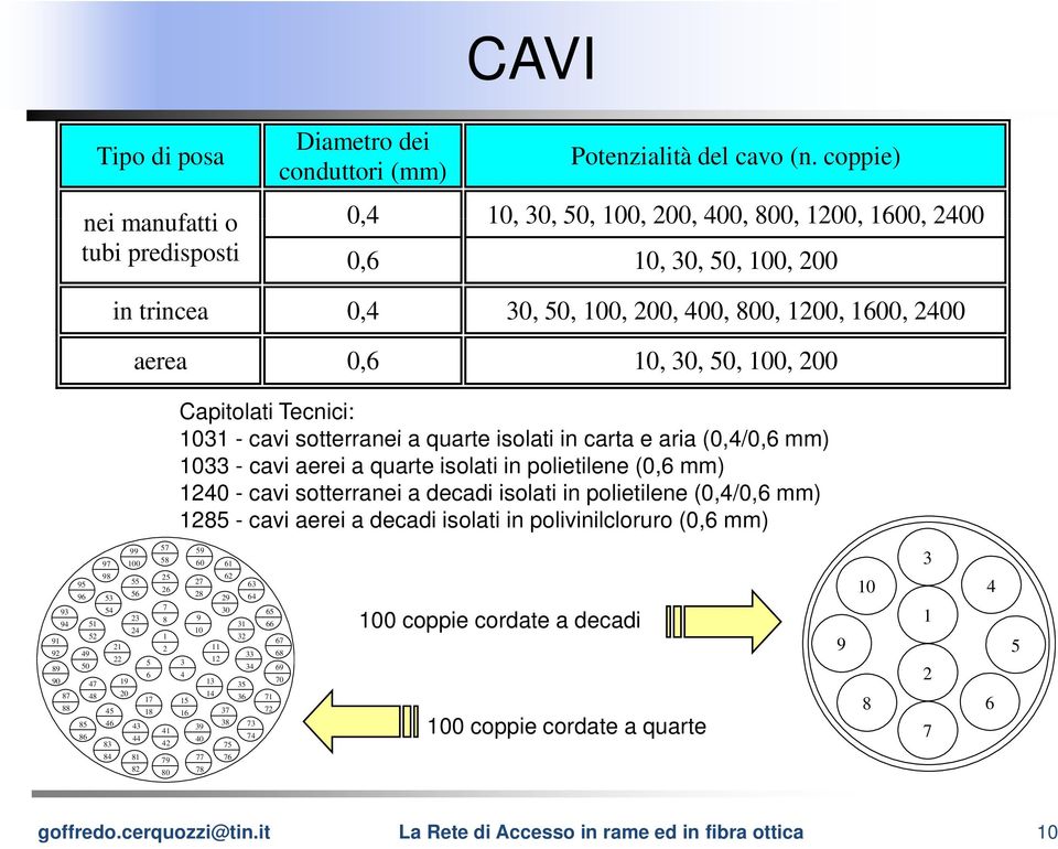 50, 100, 200 Capitolati Tecnici: 1031 - cavi sotterranei a quarte isolati in carta e aria (0,4/0,6 mm) 1033 - cavi aerei a quarte isolati in polietilene (0,6 mm) 1240 - cavi sotterranei a decadi