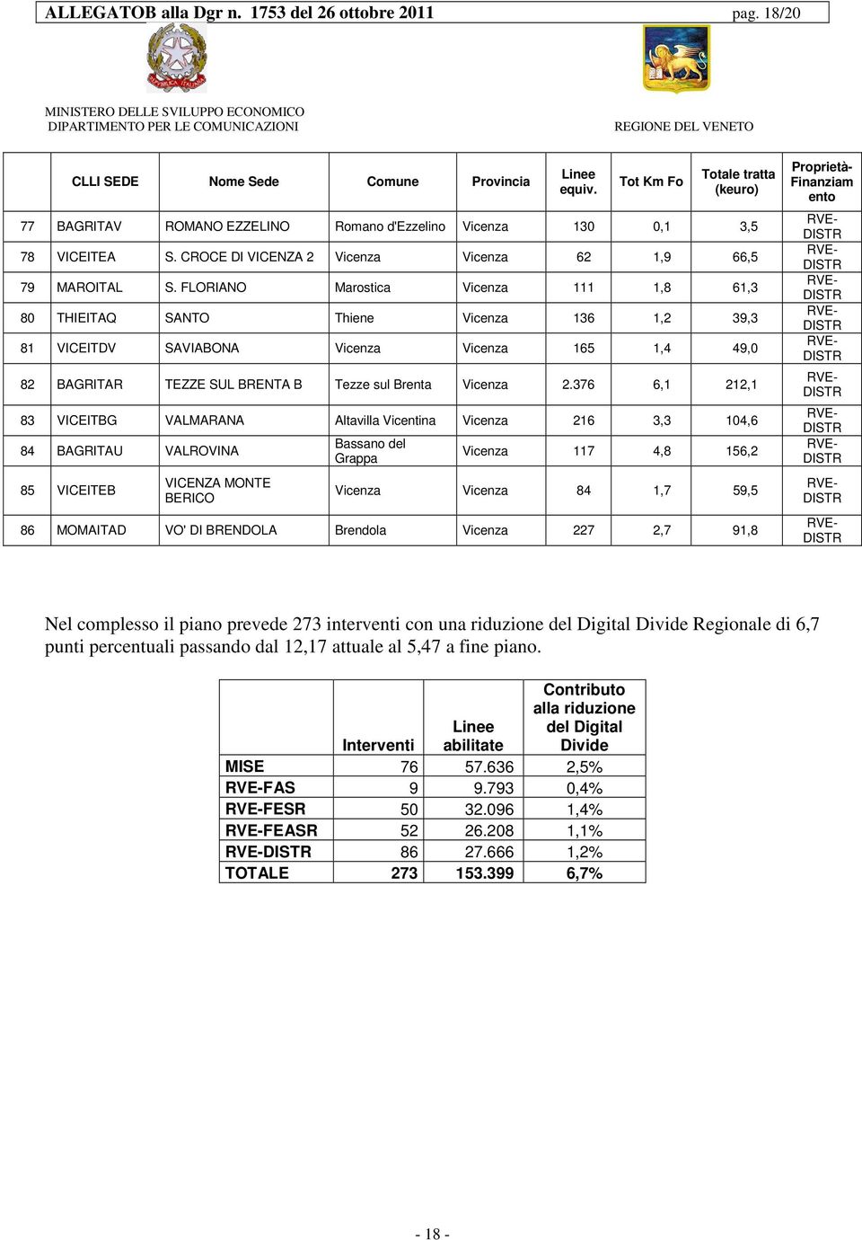 FLORIANO Marostica Vicenza 111 1,8 61,3 80 THIEITAQ SANTO Thiene Vicenza 136 1,2 39,3 81 VICEITDV SAVIABONA Vicenza Vicenza 165 1,4 49,0 82 BAGRITAR TEZZE SUL BRENTA B Tezze sul Brenta Vicenza 2.