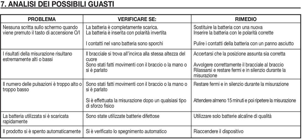 numero delle pulsazioni è troppo alto o troppo basso I contatti nel vano batteria sono sporchi Il bracciale si trova all incirca alla stessa altezza del cuore Sono stati fatti movimenti con il