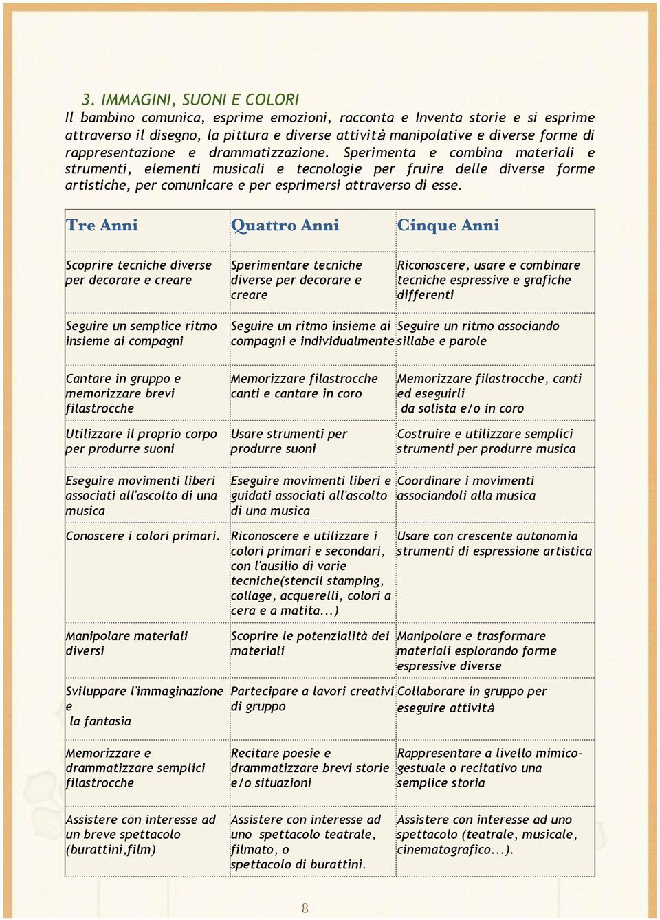 Sperimenta e combina materiali e strumenti, elementi musicali e tecnologie per fruire delle diverse forme artistiche, per comunicare e per esprimersi attraverso di esse.