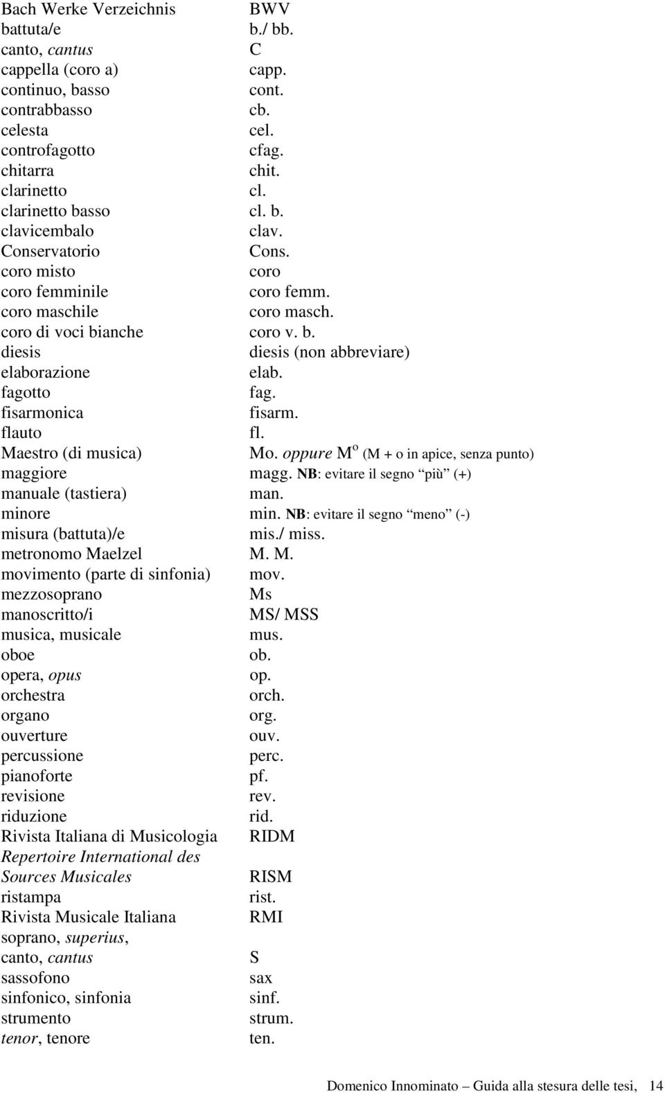 fagotto fag. fisarmonica fisarm. flauto fl. Maestro (di musica) Mo. oppure M o (M + o in apice, senza punto) maggiore magg. NB: evitare il segno più (+) manuale (tastiera) man. minore min.