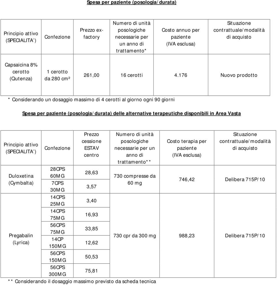 176 Nuovo prodotto * Considerando un dosaggio massimo di 4 cerotti al giorno ogni 90 giorni Spesa per paziente (posologia/durata) delle alternative terapeutiche disponibili in Area Vasta Principio