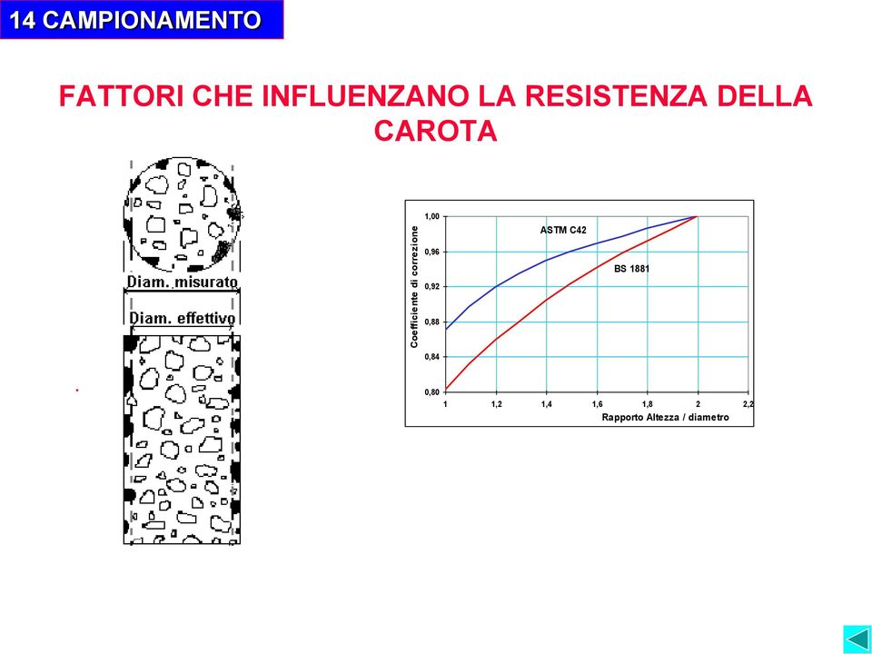 CAROTA 1,00 ASTM C42 0,96 BS 1881 0,92 0,88 0,84.