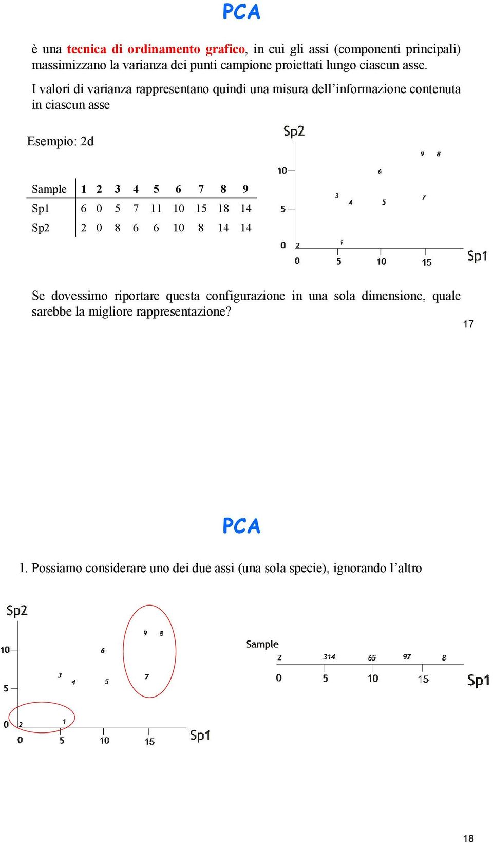 I valori di varianza rappresentano quindi una misura dell informazione contenuta in ciascun asse sempio: d Sample 7 8 Sp